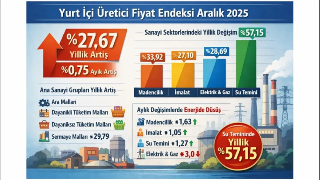 Ana Sanayi Gruplarında Artış Dikkat Çekti