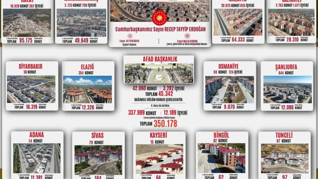 Deprem Bölgesinde 350 Bin Konut Teslim Ediliyor: En Fazla Teslimat Malatya’da Olacak