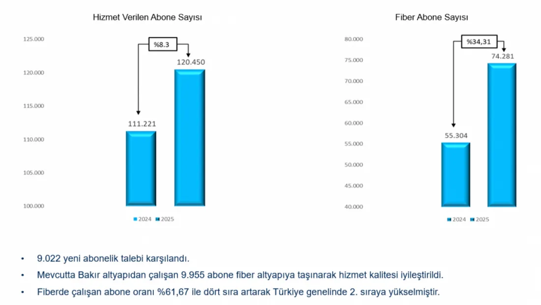 Malatya’da Fiber İnternet Hamlesi: Türkiye İkincisi Oldu