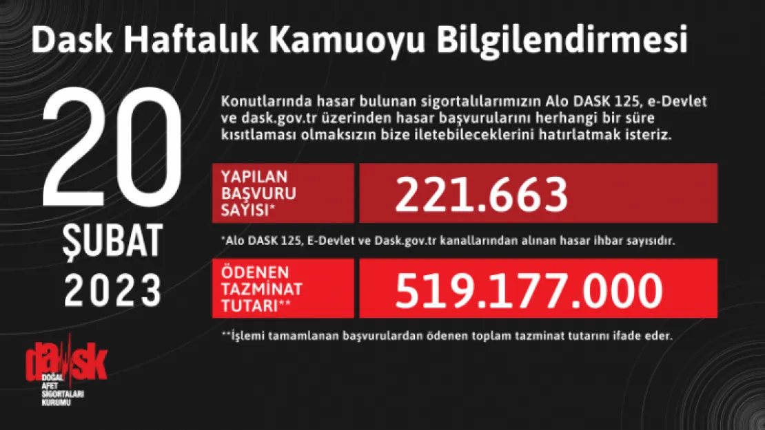 10 ilde toplam 221 bin 663 poliçe hak sahibi başvurusunu tamamladı.