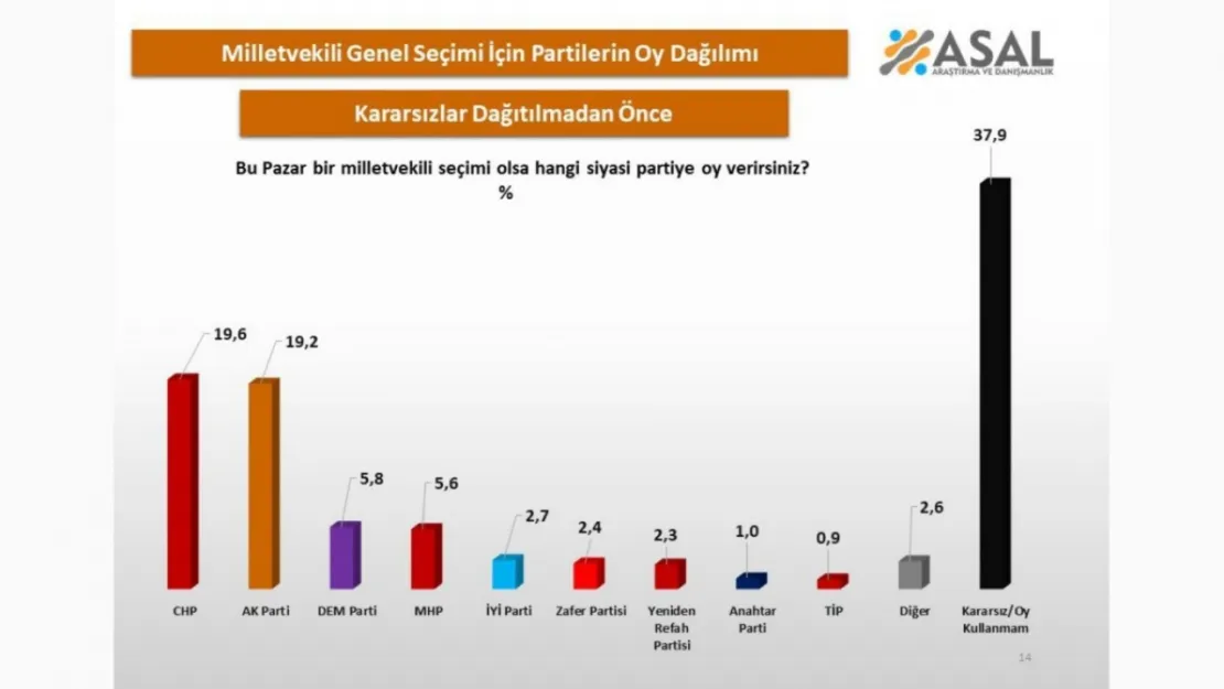 ASAL Araştırma'dan çarpıcı seçim anketi: 'Kararsızlar Birinci Parti Konumunda'