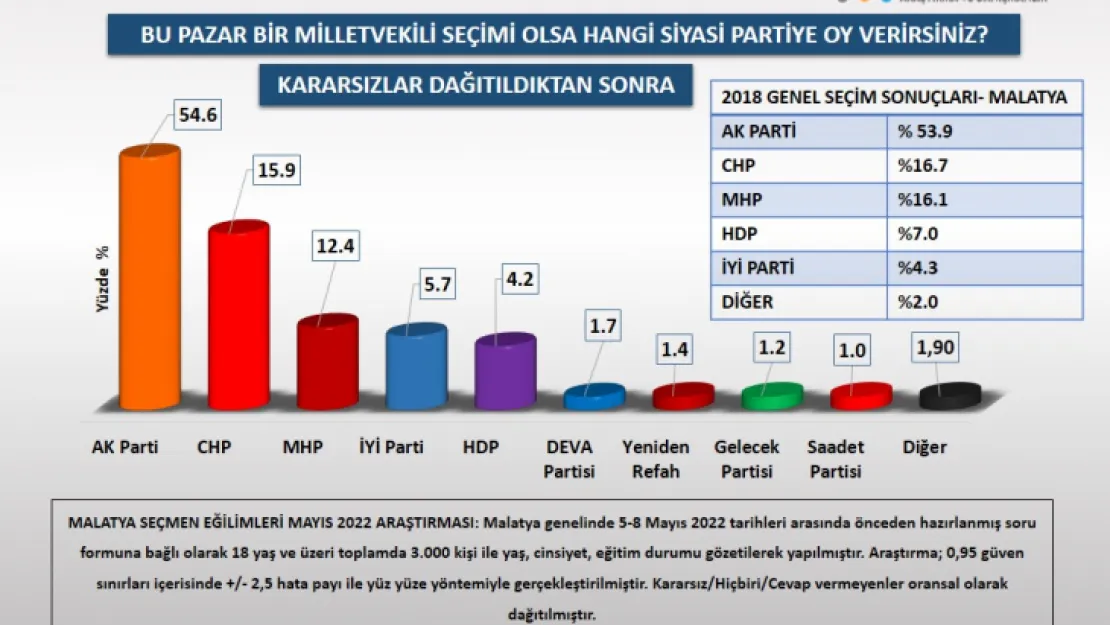 ASAL Araştırma: Malatya seçmen eğilimleri araştırması sonuçları