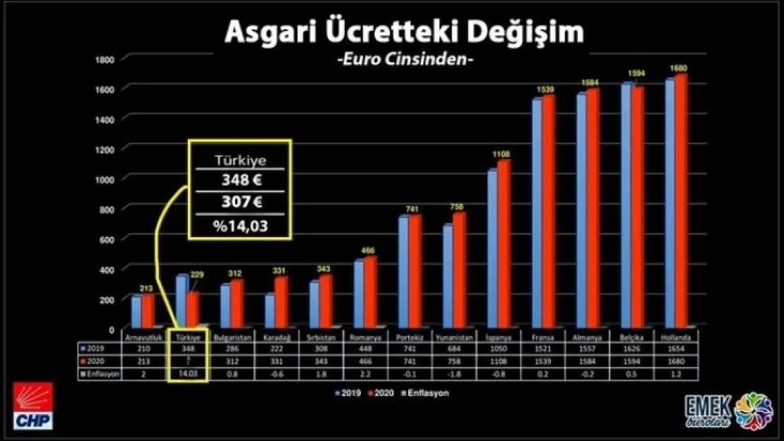 Asgari Ücretli Son Bir Yılda 14 Adet Çeyrek Altın Kaybetmiştir!