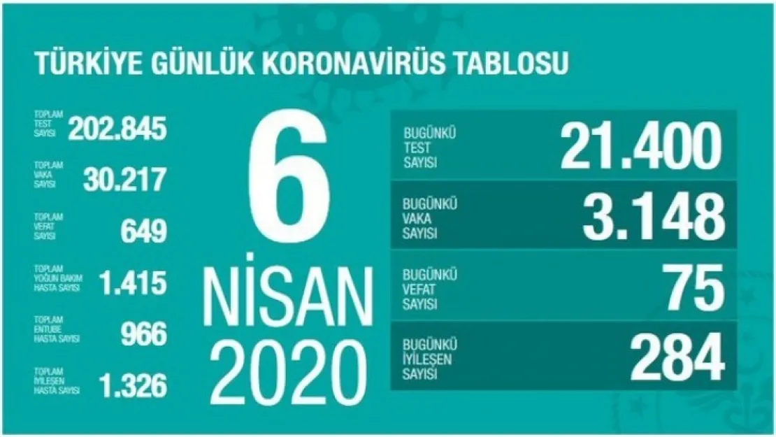 Bakanlık açıkladı: Koronavirüsten can kaybı ve vaka sayısı