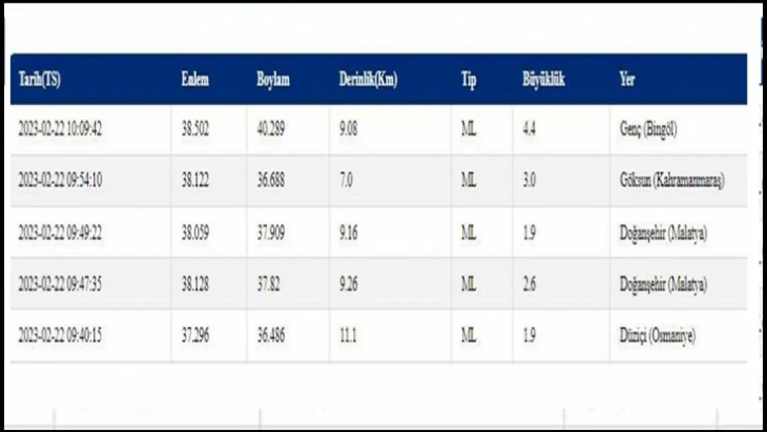 Bingöl ve Diyarbakır'da Deprem Oldu Elazığ'da da Hissedildi