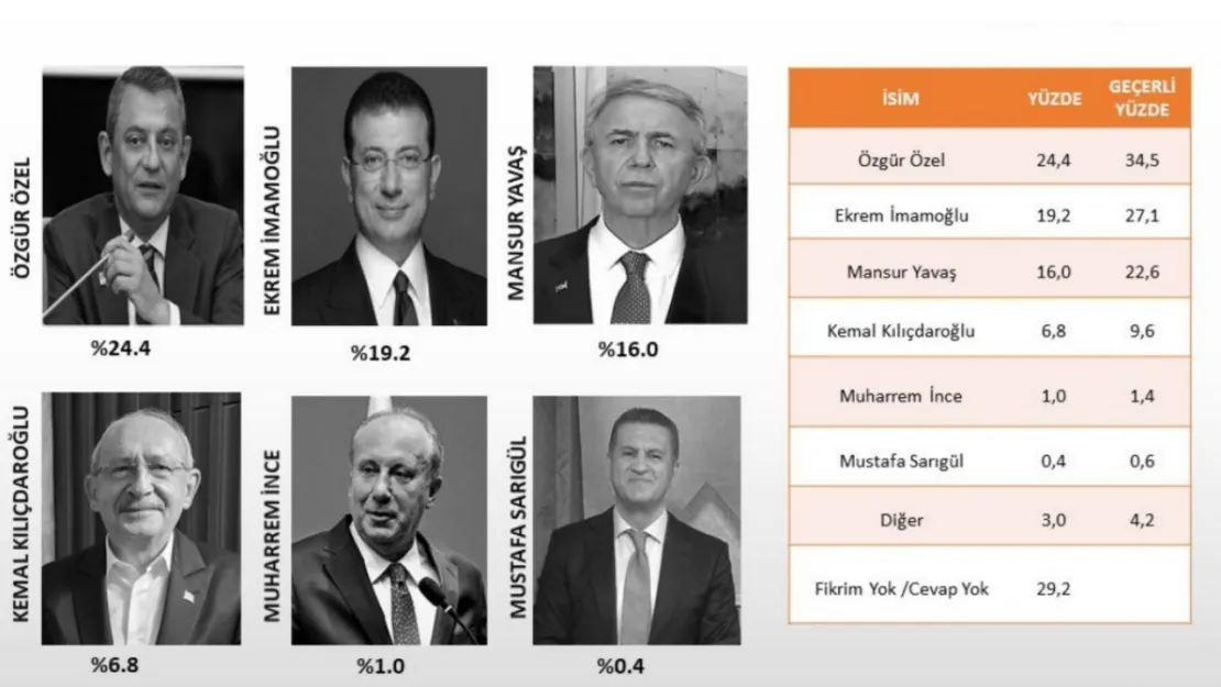 CHP'lilere 'Genel Başkan' soruldu: Partililer beş parçaya bölündü