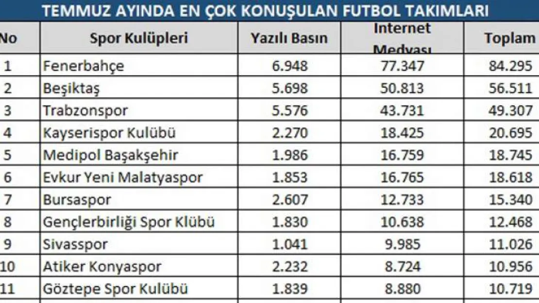 Temmuz ayında en çok Fenerbahçe konuşuldu