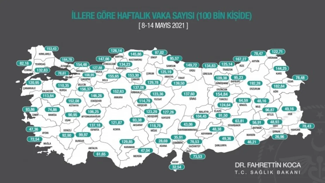 İllere göre vaka sayısında Malatya'da Düşüş devam etti.