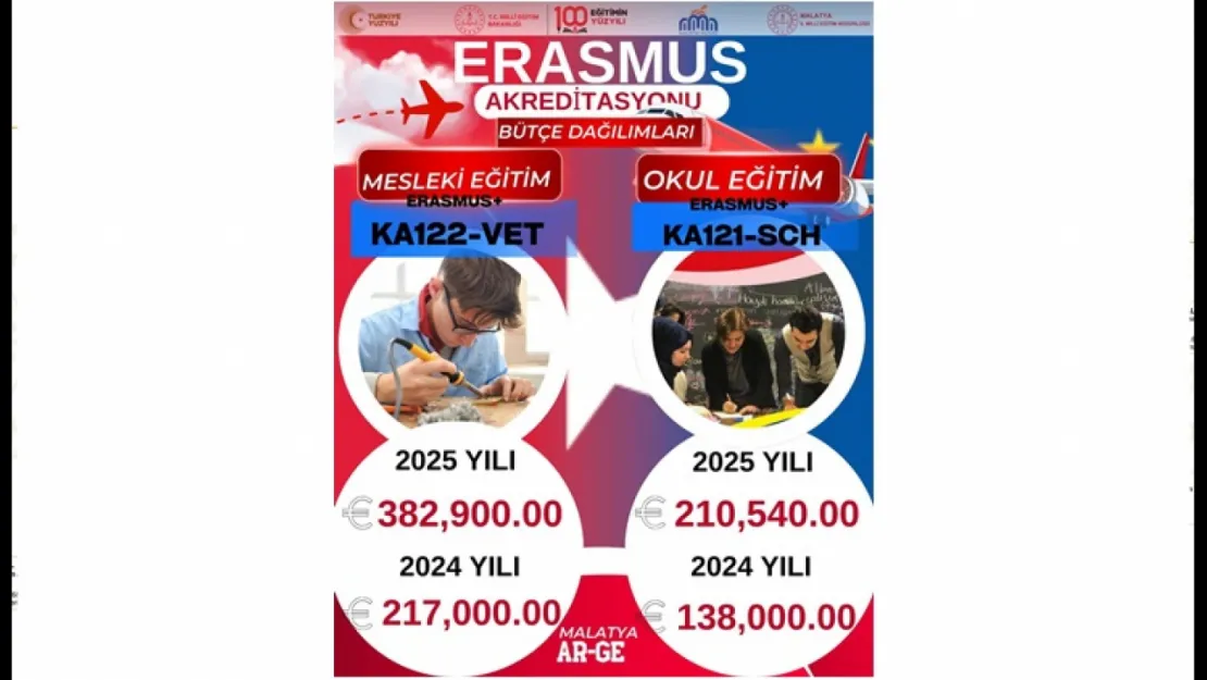 Malatya'da Eğitime 593 Bin Avro Katkı