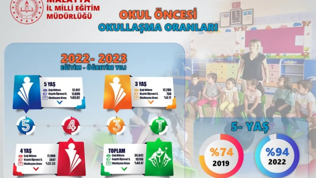 Malatya'da Okul Öncesi Eğitimde Okullaşma Oranı Artıyor