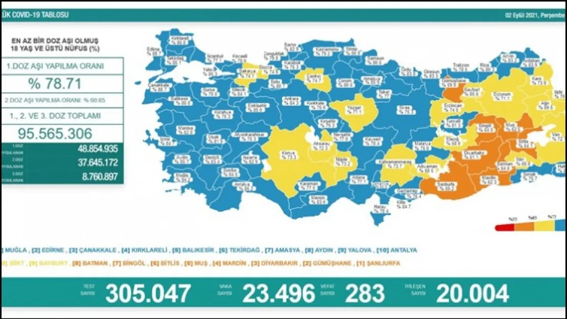 Malatya ve Sivas Covid-19 Risk Haritasında artık Mavi