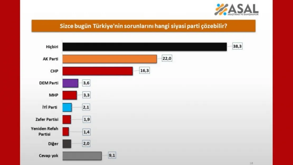 Şaşırtan anket sonucu: 'Türkiye'nin sorunlarını çözebilecek parti hangisidir?'