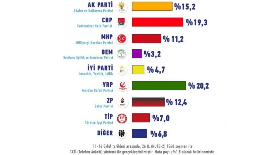 Seçmenin ikinci parti tercihi anketinden Yeniden Refah, Zafer Partisi ve TİP çıktı