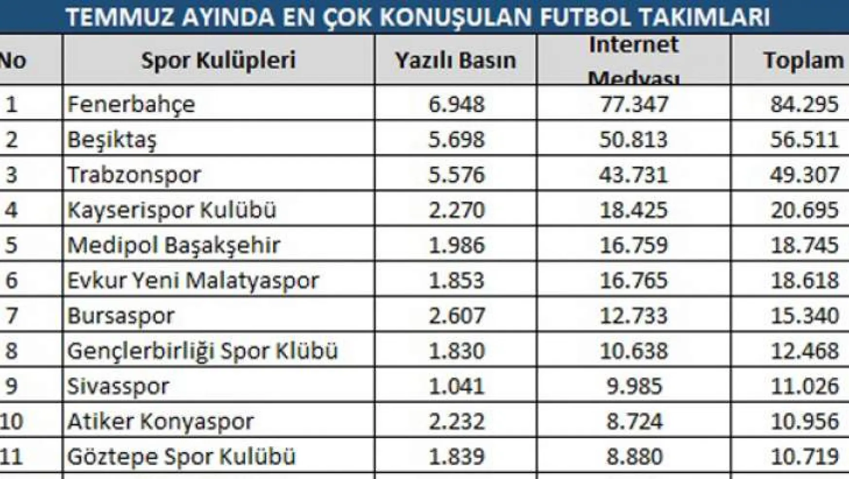 Temmuz ayında en çok Fenerbahçe konuşuldu
