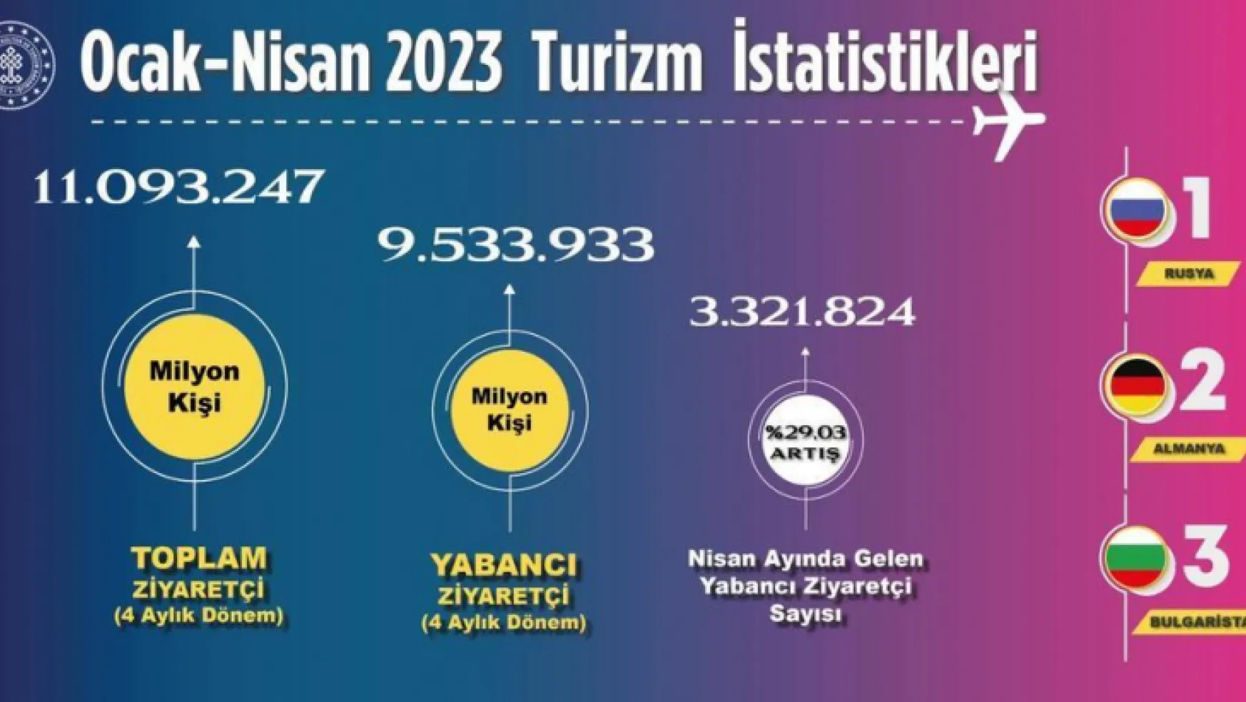 Türkiye 2023 yılının ilk 4 ayında toplam 11 milyon 93 bin 247 ziyaretçiyi ağırladı.