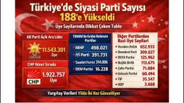 Siyasette Rakamlar Konuştu: Türkiye'de 188 Parti, Milyonlarca Üye