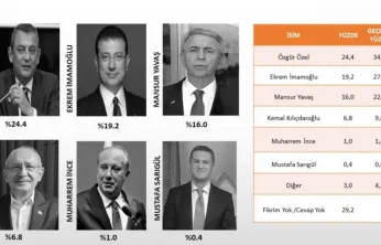 CHP'lilere 'Genel Başkan' soruldu: Partililer beş parçaya bölündü