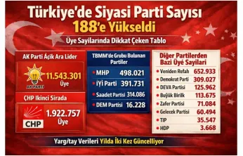 Siyasette Rakamlar Konuştu: Türkiye'de 188 Parti, Milyonlarca Üye