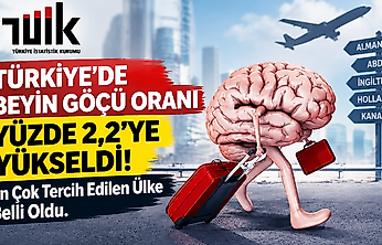 Türkiye'de Beyin Göçü Oranı Yüzde 2,2'ye Yükseldi! En Çok Tercih Edilen Ülke Belli Oldu