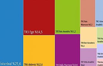 Türkiye'de tüketim harcamalarının dörtte biri İstanbul'da gerçekleşti