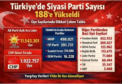 Siyasette Rakamlar Konuştu: Türkiye'de 188 Parti, Milyonlarca Üye
