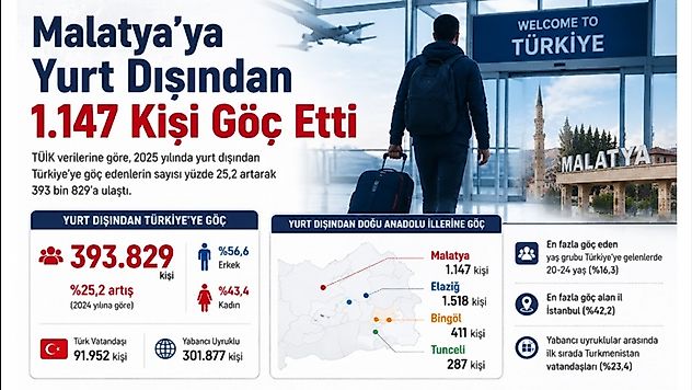 2025'te Türkiye'ye Göç Arttı: Malatya'ya 1.147 Kişi Geldi