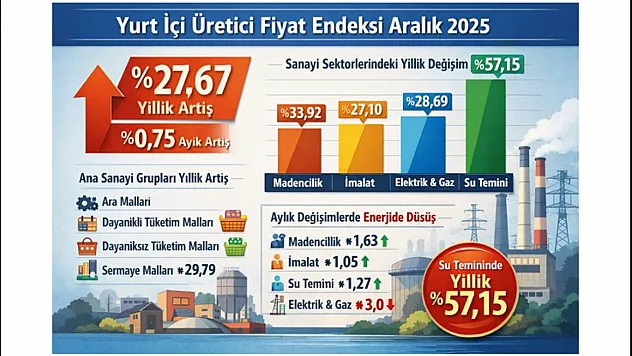 Ana Sanayi Gruplarında Artış Dikkat Çekti