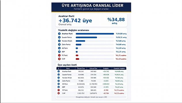 Anahtar Parti Üye Sayısı 142 Bini Aştı: Başkan Zelyurt'tan Değerlendirme