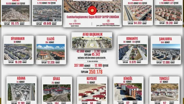 Deprem Bölgesinde 350 Bin Konut Teslim Ediliyor: En Fazla Teslimat Malatya'da Olacak