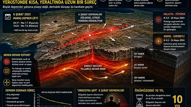 Deprem Uzmanından dikkat çeken açıklama: '6 Şubat deprem çifti hala yeraltında canlı'