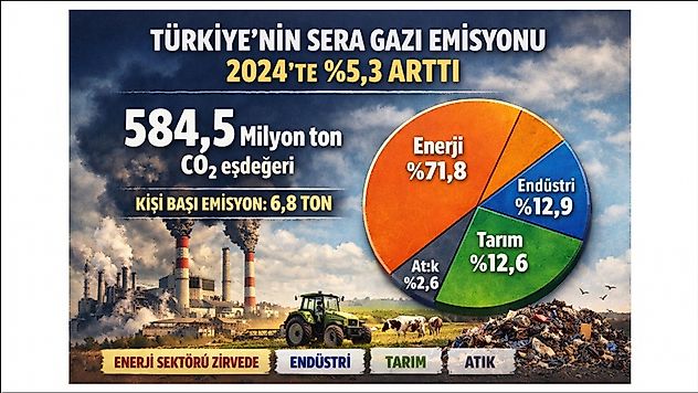 Emisyonlar 584,5 Milyon Tona Ulaştı: Enerji Sektörü Zirvede