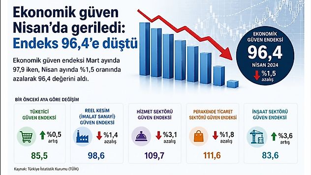 Güven endeksinde düşüş: Nisan'da %1,5 azalma