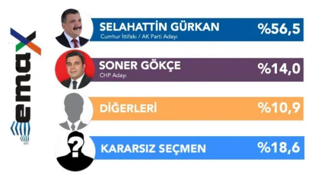 EMAX 5 ilde anket sonuçlarını açıkladı: Seçmen kararsız