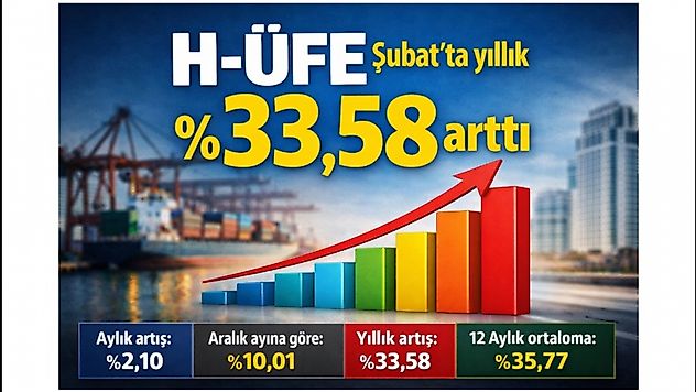 Hizmet fiyatlarında yükseliş sürüyor: Aylık artış %2,10