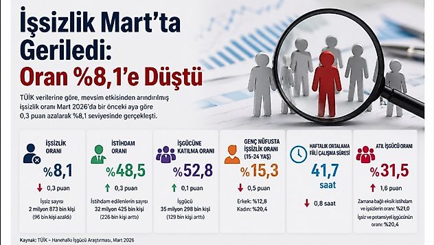 İstihdam Artıyor, Atıl İşgücü Yükseliyor