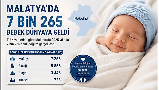 Malatya'da canlı doğan bebek sayısı 2025 yılında 7 bin 265 oldu.