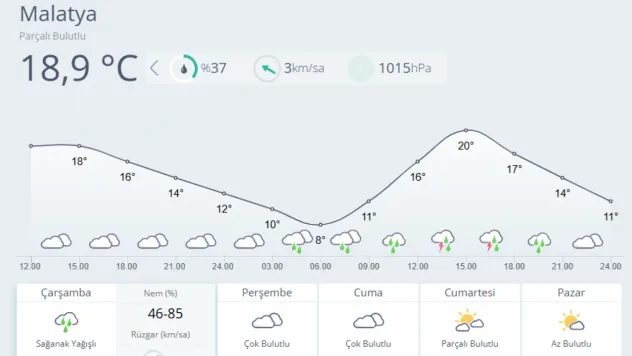 Malatya'da Gece Saatlerinde Sağanak Bekleniyor