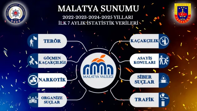 Malatya'da Güvenlik Raporu: Suç İstatistikleri Azaldı, Narkotik ve Göçmen Kaçakçılığına Operasyonlar Arttı
