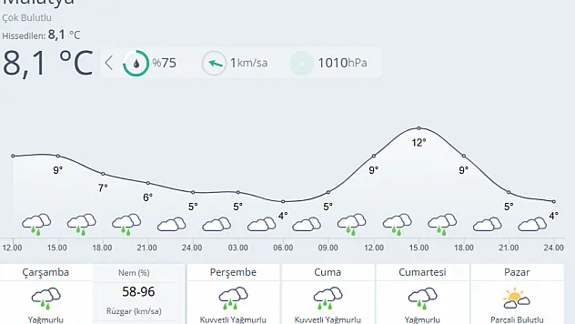 Malatya'da Hafta Boyu Yağmur, Sıcaklıklar Düşük Seyredecek