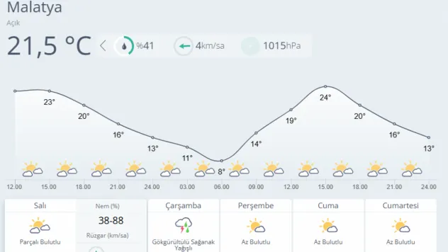 Malatya'da Hava Açık, Çarşamba Günü Yağış Bekleniyor