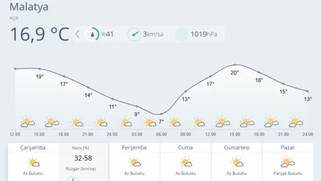 Malatya'da Hava Sıcaklıkları Artıyor: Hafta Sonu 23 Dereceye Ulaşacak