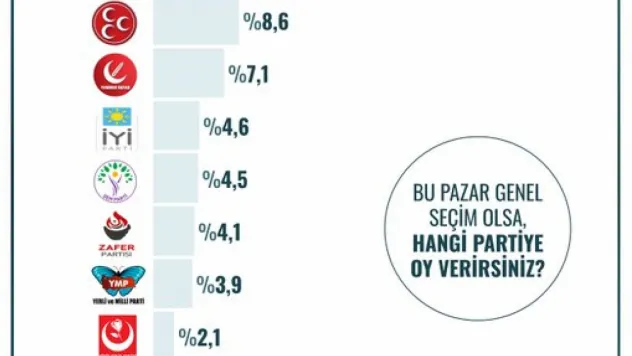 Malatya'da siyasi eğilimler anketi sonuçlandı