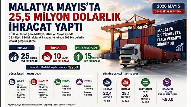 Malatya dış ticarette fazla vermeyi sürdürdü