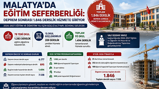 Malatya Yeni Eğitim Yılına Güçlü Giriyor: 93 Okul Tamamlandı