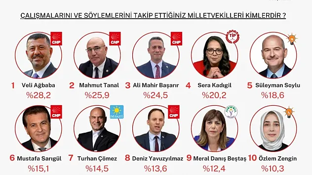 On Araştırma Anketi: Zirvede Veli Ağbaba Var