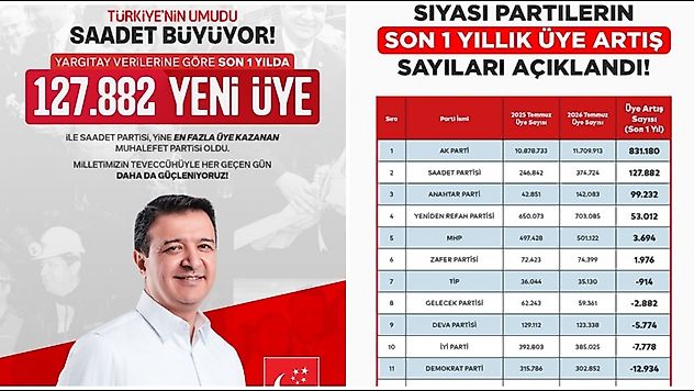 Paşahan: 'Saadet Partisi, Muhalefette En Fazla Üye Kazanan Parti Oldu'