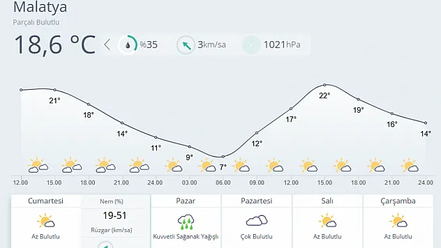 Pazar Günü Yağmura Dikkat! Malatya'da Kuvvetli Sağanak Geliyor