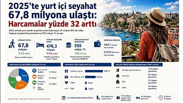 Seyahat sayısı arttı, harcamalar hızlandı: 2025 turizm verileri açıklandı