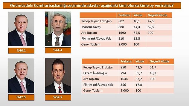 Son seçim anketi: 'Yavaş, Erdoğan'ı Geçti, İmamoğlu Geride Kaldı'