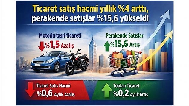 Ticaret satış hacmi yıllık %4,0 arttı, perakende satış hacmi yıllık %15,6 arttı.